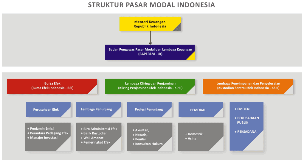 Bagan struktur pasar modal Indonesia  Saham OK